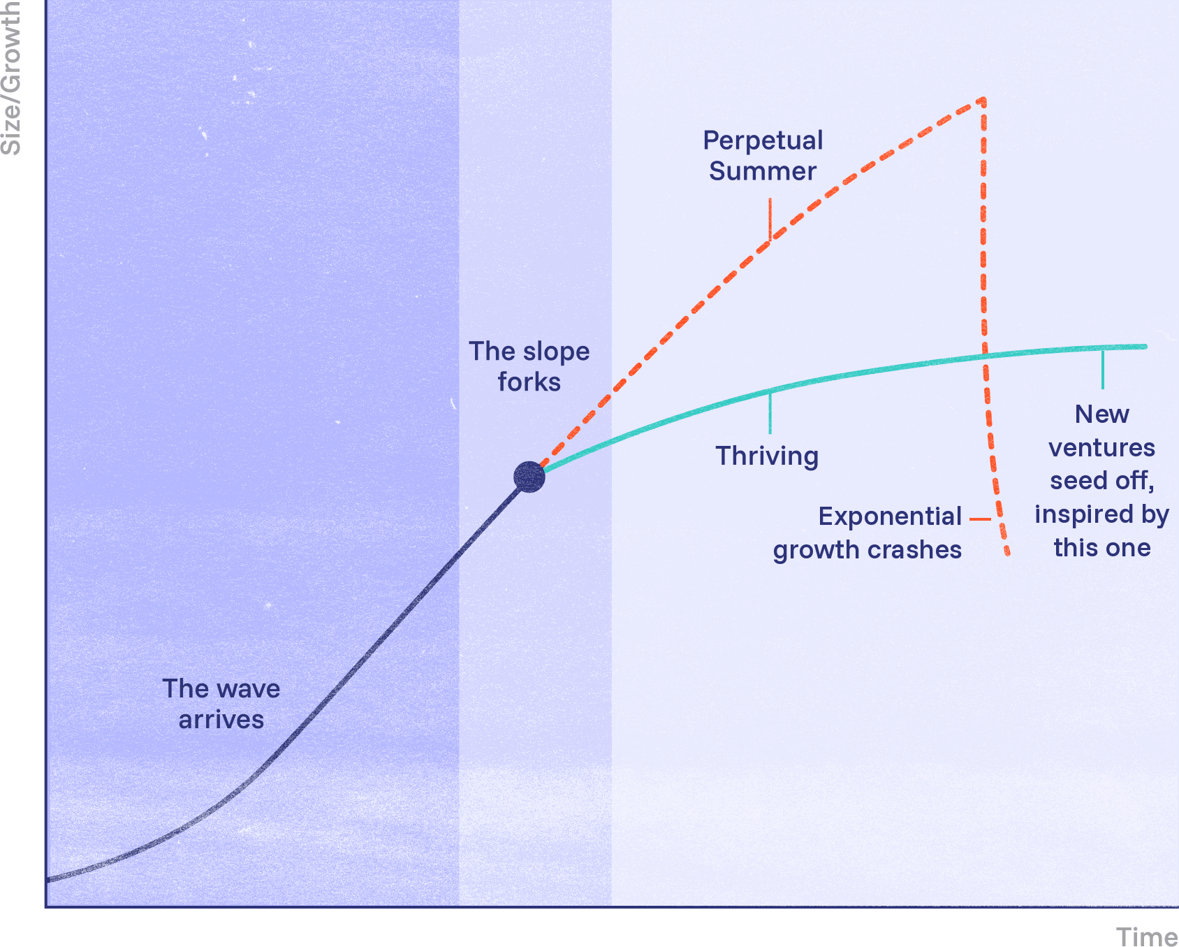 A growth curve rising steeply through the rapid-growth phase to a fork,
                          where it splits: a natural path that levels off and matures near that size,
                          and a forced path that climbs higher before falling away. New ventures seed off from
                          the natural path; the forced path's exponential growth crashes.